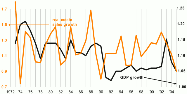 Growth in
property sales and GDP